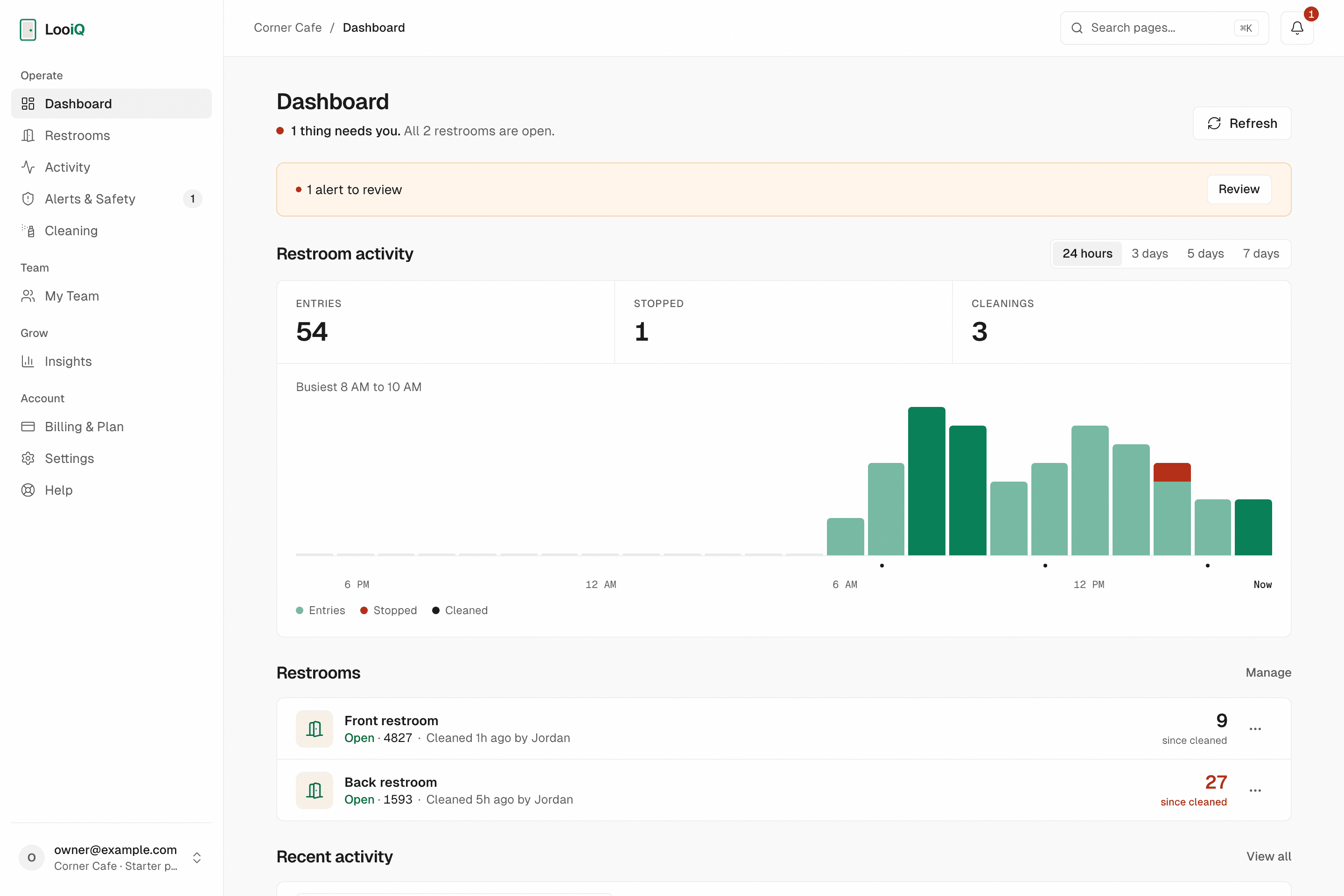 The LooiQ dashboard: one thing needs you, entries by the hour, each restroom with visits since it was last cleaned, and recent activity